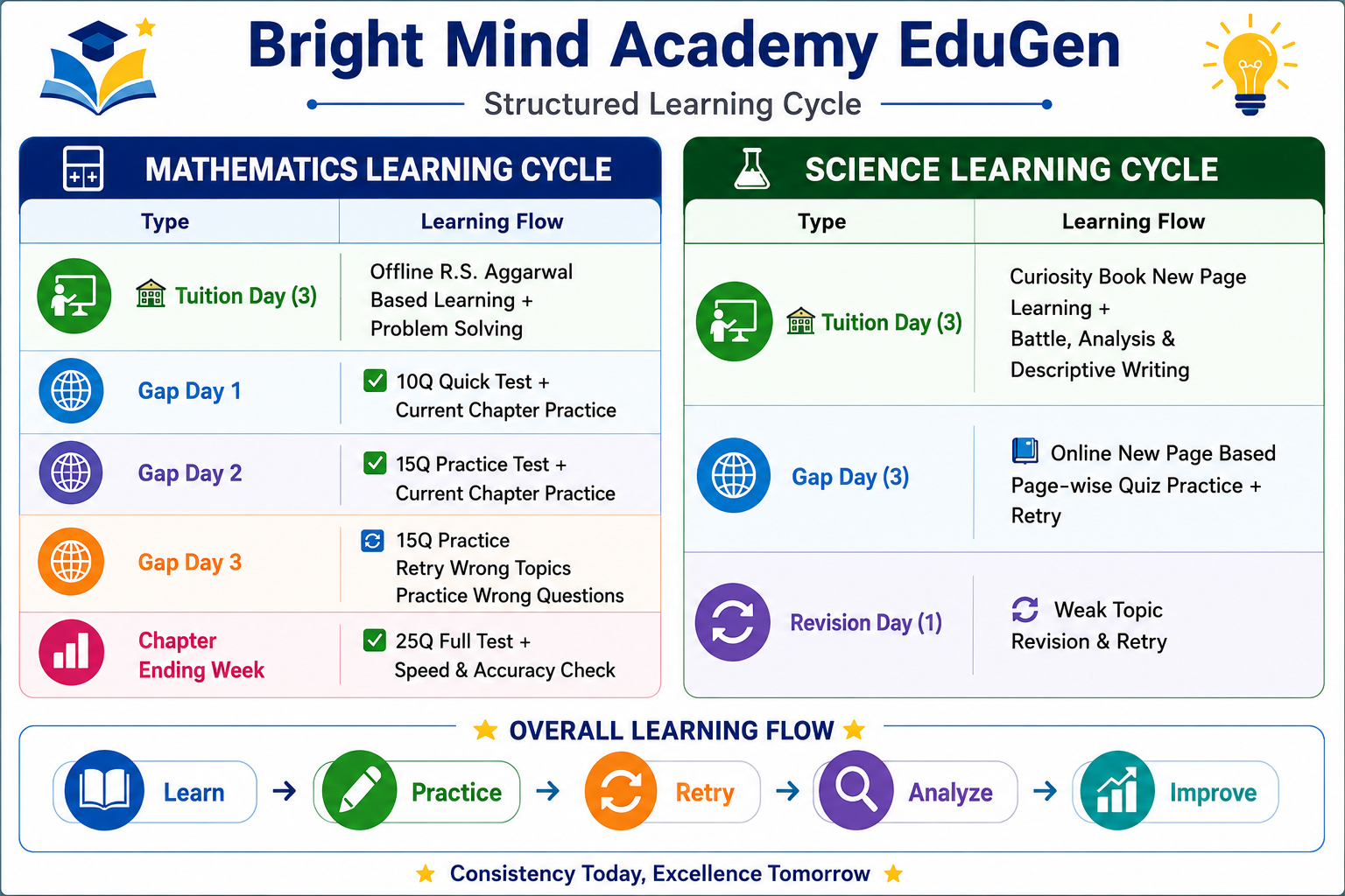 Learning Cycle